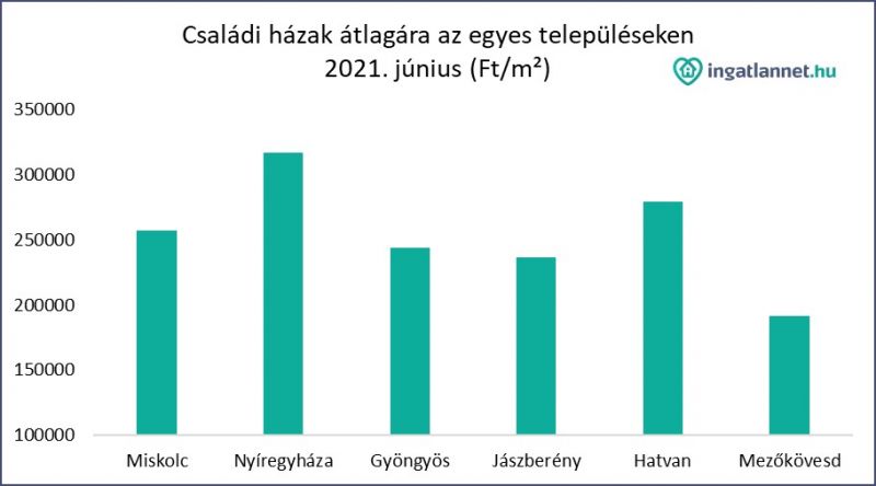 Családi-házak-átlagára-az-egyes-településeken
