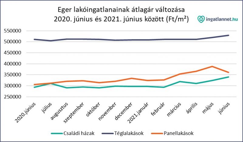 Eger-lakóingatlanainak-átlagár-változása