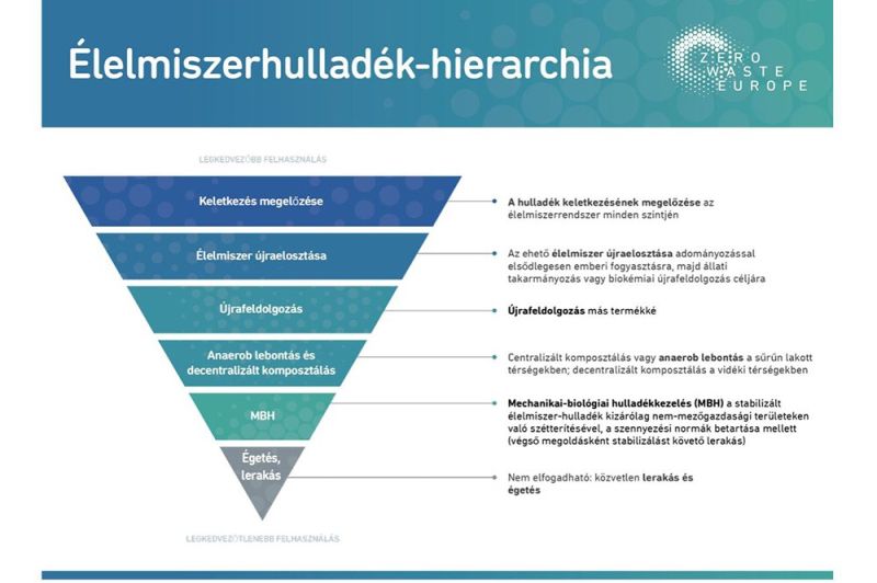 élelmiszerhulladék