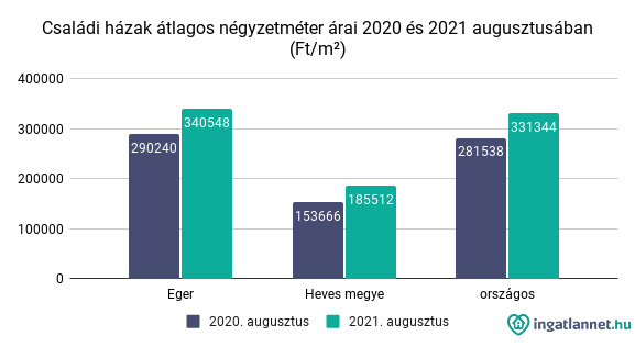 Családi házak átlagos négyzetméter árai 2020 és 2021 augusztusában (Ft_m²)