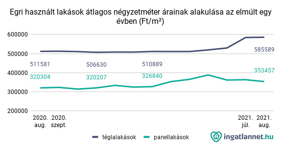 Egri használt lakások átlagos négyzetméter árainak alakulása az elmúlt egy évben (Ft_m²)